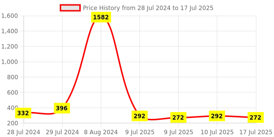 ajio.com karatcart Set of 4 Men Tie-Up Rakhi Set with Roli Chawal karatcart Price History Graph from 28 Jul 2024 to 17 Jul 2025