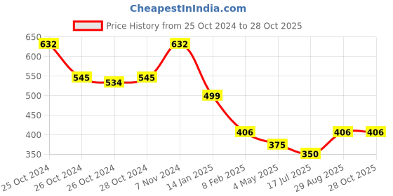 ajio.com indian shelf Set of 4 Metal Ganesha Diyas indian shelf Price History Graph from 25 Oct 2024 to 27 Oct 2025