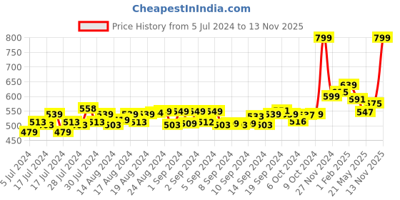 ajio.com balenzia Set of 4 Mid-Calf Length Socks balenzia Price History Graph from 5 Jul 2024 to 13 Nov 2025
