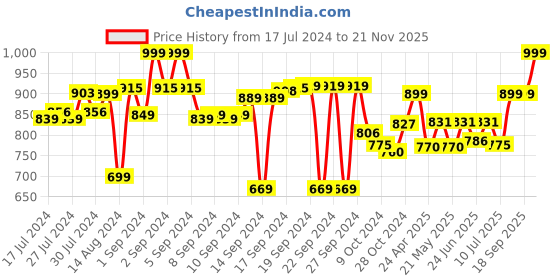 ajio.com aromaticfables Set of 4 Mogra Scented Pillar Candles aromaticfables Price History Graph from 17 Jul 2024 to 21 Nov 2025