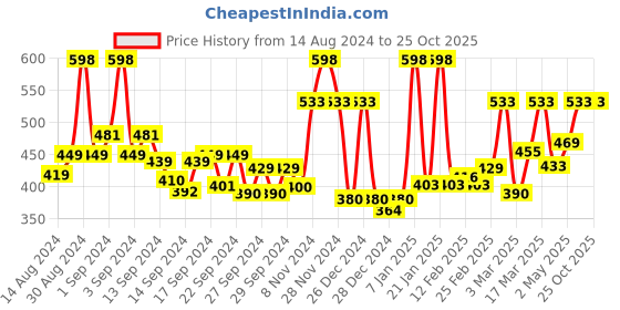 ajio.com ecraftindia Set of 4 Monk Child Buddhas ecraftindia Price History Graph from 14 Aug 2024 to 24 Oct 2025