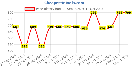 ajio.com navyaksh Set of 4 Monk Doll Ornaments navyaksh Price History Graph from 22 Sep 2024 to 11 Oct 2025