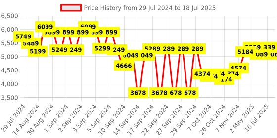 ajio.com joseph joseph Set of 4 Nest Lock Containers joseph joseph Price History Graph from 29 Jul 2024 to 16 Jul 2025