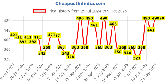 ajio.com fabindia Set of 4 Niryasaha Vaporizer Fragrance Oils fabindia Price History Graph from 29 Jul 2024 to 9 Oct 2025
