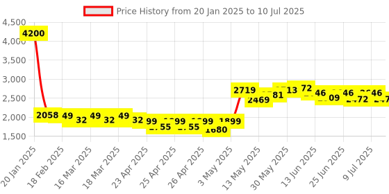 ajio.com wonderchef Set of 4 Non Stick Induction-Based Cookware wonderchef Price History Graph from 20 Jan 2025 to 10 Jul 2025