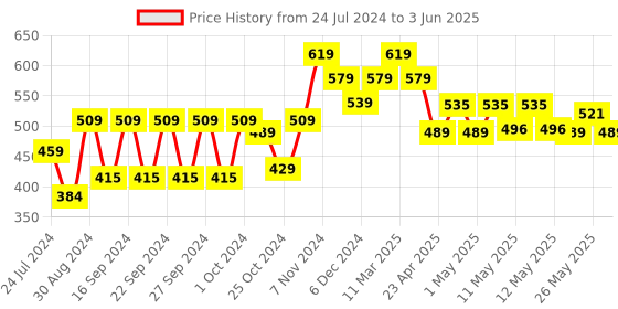 ajio.com kuber industries Set of 4 Non Woven Rectangular Storage Organiser Se kuber industries Price History Graph from 24 Jul 2024 to 3 Jun 2025