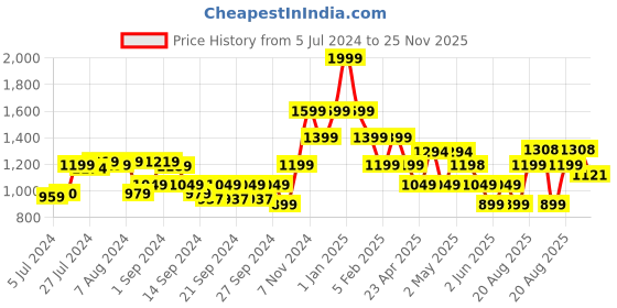 ajio.com pure home and living Set of 4 Ombre Cotton Napkins pure home and living Price History Graph from 5 Jul 2024 to 25 Nov 2025