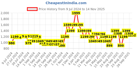 ajio.com pure home and living Set of 4 Ombre Cotton Napkins pure home and living Price History Graph from 9 Jul 2024 to 14 Nov 2025