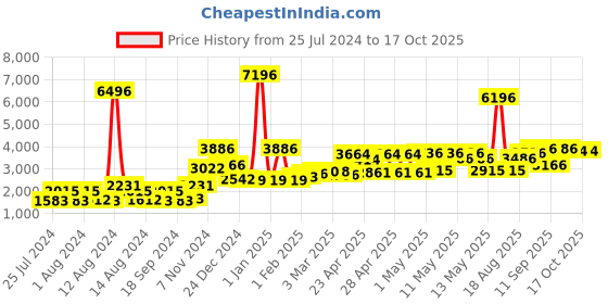 ajio.com bianca Set of 4 Orthopedic Rectangular Pillows 18" x 27" bianca Price History Graph from 25 Jul 2024 to 15 Oct 2025