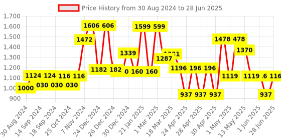 ajio.com random Set of 4 Oval Shaped Modular Shelves random Price History Graph from 30 Aug 2024 to 28 Jun 2025