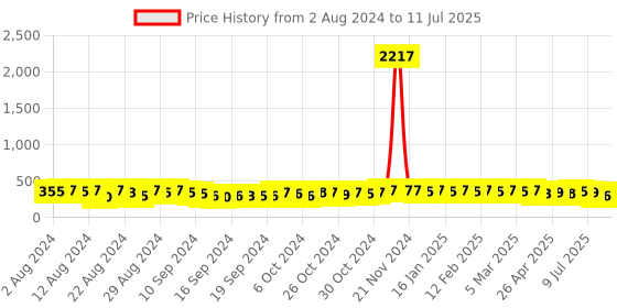 ajio.com the pari Set of 4 Oxidised Slip-On Broad Bangles the pari Price History Graph from 2 Aug 2024 to 11 Jul 2025