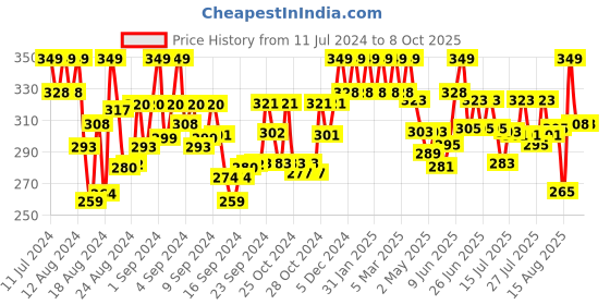 ajio.com the pari Set of 4 Oxidised Stone-Studded Bangles the pari Price History Graph from 11 Jul 2024 to 7 Oct 2025