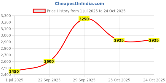 ajio.com aapno rajasthan Set of 4 Peacock Motif Candles  aapno rajasthan Price History Graph from 1 Jul 2025 to 24 Oct 2025