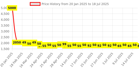 ajio.com wonderchef Set of 4 Piece Cookware Set wonderchef Price History Graph from 20 Jan 2025 to 14 Jul 2025
