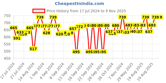ajio.com aromaticfables Set of 4 Pillar Candles aromaticfables Price History Graph from 17 Jul 2024 to 8 Nov 2025