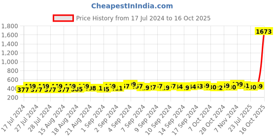ajio.com textile and beyond Set of 4 Placemats textile and beyond Price History Graph from 17 Jul 2024 to 16 Oct 2025