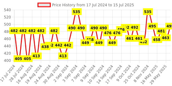 ajio.com textile and beyond Set of 4 Placemats textile and beyond Price History Graph from 17 Jul 2024 to 15 Jul 2025