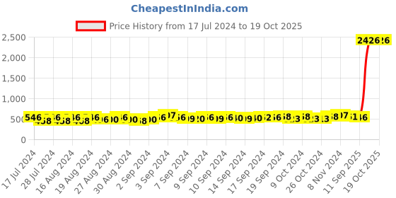 ajio.com textile and beyond Set of 4 Placemats textile and beyond Price History Graph from 17 Jul 2024 to 16 Oct 2025