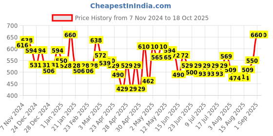 ajio.com homesake Set of 4 Plastic Artificial Flowers homesake Price History Graph from 7 Nov 2024 to 16 Oct 2025