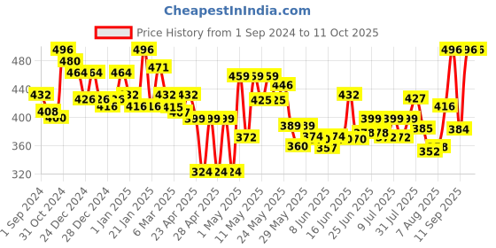 ajio.com homesake Set of 4 Plastic Artificial Flowers homesake Price History Graph from 1 Sep 2024 to 10 Oct 2025