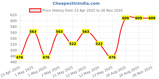 ajio.com kuber industries Set of 4 Plastic Hanging Flower Pots kuber industries Price History Graph from 23 Apr 2025 to 26 Nov 2025