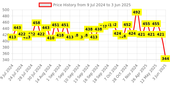ajio.com ratancart Set of 4 Polka-Dot Print Table Napkins ratancart Price History Graph from 9 Jul 2024 to 3 Jun 2025