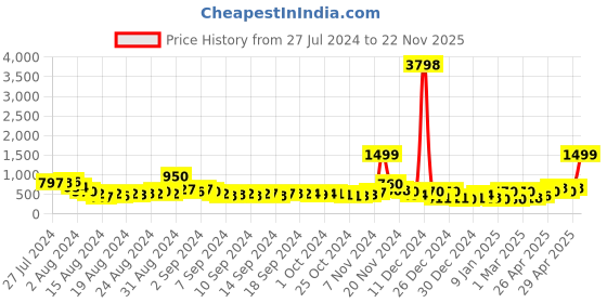 ajio.com cortina eyelet curtain Set of 4 Polyester Sheer Door Net Curtains cortina eyelet curtain Price History Graph from 27 Jul 2024 to 22 Nov 2025