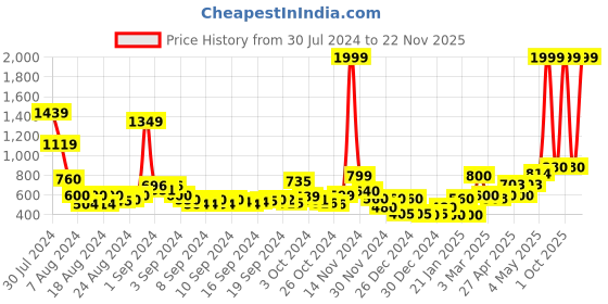 ajio.com cortina eyelet curtain Set of 4 Polyester Sheer Long Door Net Curtains cortina eyelet curtain Price History Graph from 30 Jul 2024 to 22 Nov 2025