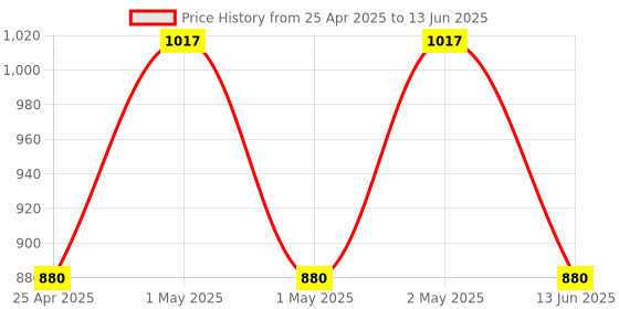 ajio.com sankalan creations Set of 4 Polyresin Ganesha Showpieces sankalan creations Price History Graph from 25 Apr 2025 to 13 Jun 2025