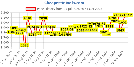 ajio.com the decor mart Set of 4 Printed Ceramic Mugs with Stand the decor mart Price History Graph from 27 Jul 2024 to 31 Oct 2025
