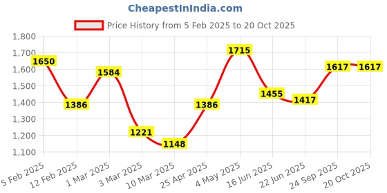 ajio.com rangoli Set of 4 Printed Cotton Bath Towels rangoli Price History Graph from 5 Feb 2025 to 19 Oct 2025