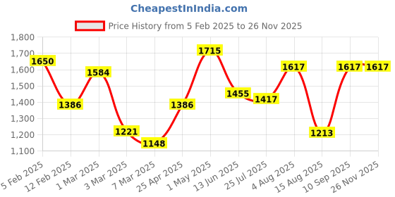 ajio.com rangoli Set of 4 Printed Cotton Bath Towels rangoli Price History Graph from 5 Feb 2025 to 26 Nov 2025