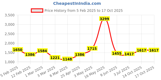 ajio.com rangoli Set of 4 Printed Cotton Bath Towels rangoli Price History Graph from 5 Feb 2025 to 14 Oct 2025