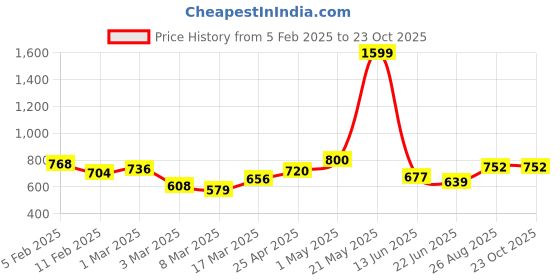 ajio.com rangoli Set of 4 Printed Cotton Hand Towels rangoli Price History Graph from 5 Feb 2025 to 23 Oct 2025