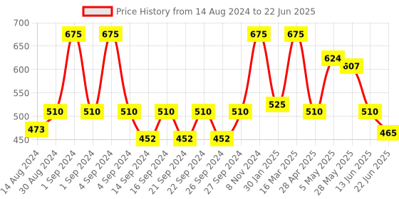 ajio.com hosta homes Set of 4 Printed Cotton Table Placemats hosta homes Price History Graph from 14 Aug 2024 to 22 Jun 2025