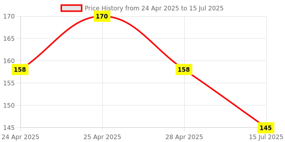 ajio.com the lions share Set of 4 Printed Fridge Mats with Top & Handle Cover the lions share Price History Graph from 24 Apr 2025 to 15 Jul 2025