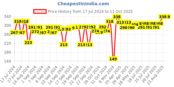 ajio.com kuber industries Set of 4 Printed Fridge Shelf Mats 17" x 16" kuber industries Price History Graph from 17 Jul 2024 to 11 Oct 2025