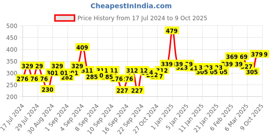 ajio.com homefab india Set of 4 Printed Pillow Covers 27" x 17" homefab india Price History Graph from 17 Jul 2024 to 9 Oct 2025