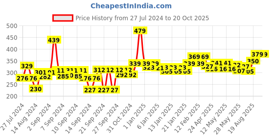 ajio.com homefab india Set of 4 Printed Pillow Covers 27" x 17" homefab india Price History Graph from 27 Jul 2024 to 19 Oct 2025