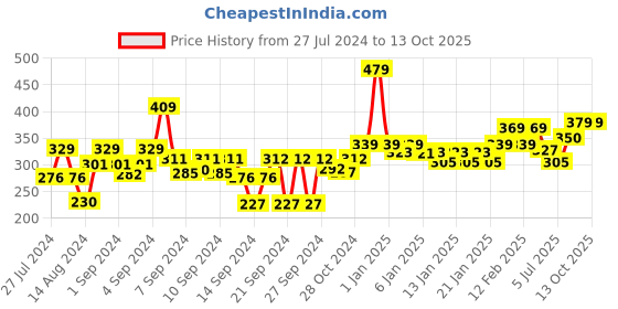 ajio.com homefab india Set of 4 Printed Pillow Covers 27" x 17" homefab india Price History Graph from 27 Jul 2024 to 13 Oct 2025