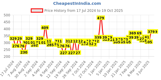ajio.com homefab india Set of 4 Printed Pillow Covers 27" x 17" homefab india Price History Graph from 17 Jul 2024 to 19 Oct 2025