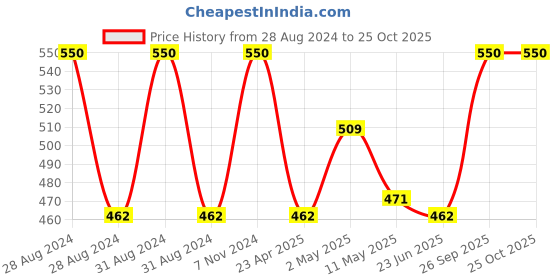 ajio.com ratancart Set of 4 Printed Placemats ratancart Price History Graph from 28 Aug 2024 to 22 Oct 2025