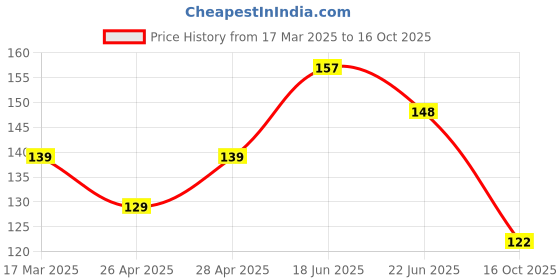 ajio.com cread craft Set of 4 Printed Refrigerator Cover with Mats cread craft Price History Graph from 17 Mar 2025 to 16 Oct 2025