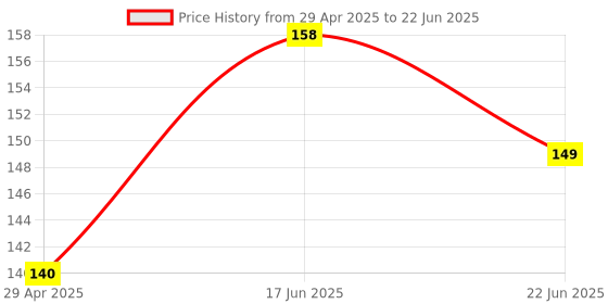 ajio.com cread craft Set of 4 Printed Refrigerator Cover with Mats cread craft Price History Graph from 29 Apr 2025 to 22 Jun 2025