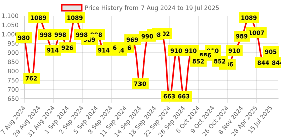 ajio.com vareesha Set of 4 Printed Serving Bowls vareesha Price History Graph from 7 Aug 2024 to 15 Jul 2025