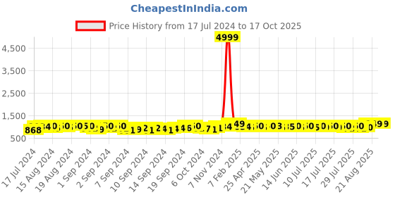 ajio.com indigifts Set of 4 Printed Square Cushions indigifts Price History Graph from 17 Jul 2024 to 16 Oct 2025