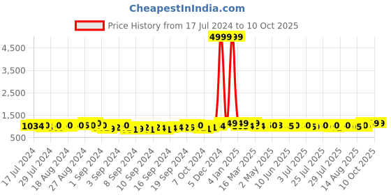 ajio.com indigifts Set of 4 Printed Square Cushions indigifts Price History Graph from 17 Jul 2024 to 10 Oct 2025