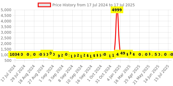 ajio.com indigifts Set of 4 Printed Square Cushions indigifts Price History Graph from 17 Jul 2024 to 15 Jul 2025
