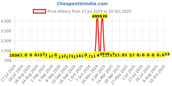 ajio.com indigifts Set of 4 Printed Square Cushions indigifts Price History Graph from 17 Jul 2024 to 9 Oct 2025