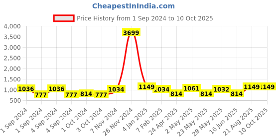 ajio.com indigifts Set of 4 Printed Square Cushions 12" x 12" indigifts Price History Graph from 1 Sep 2024 to 9 Oct 2025